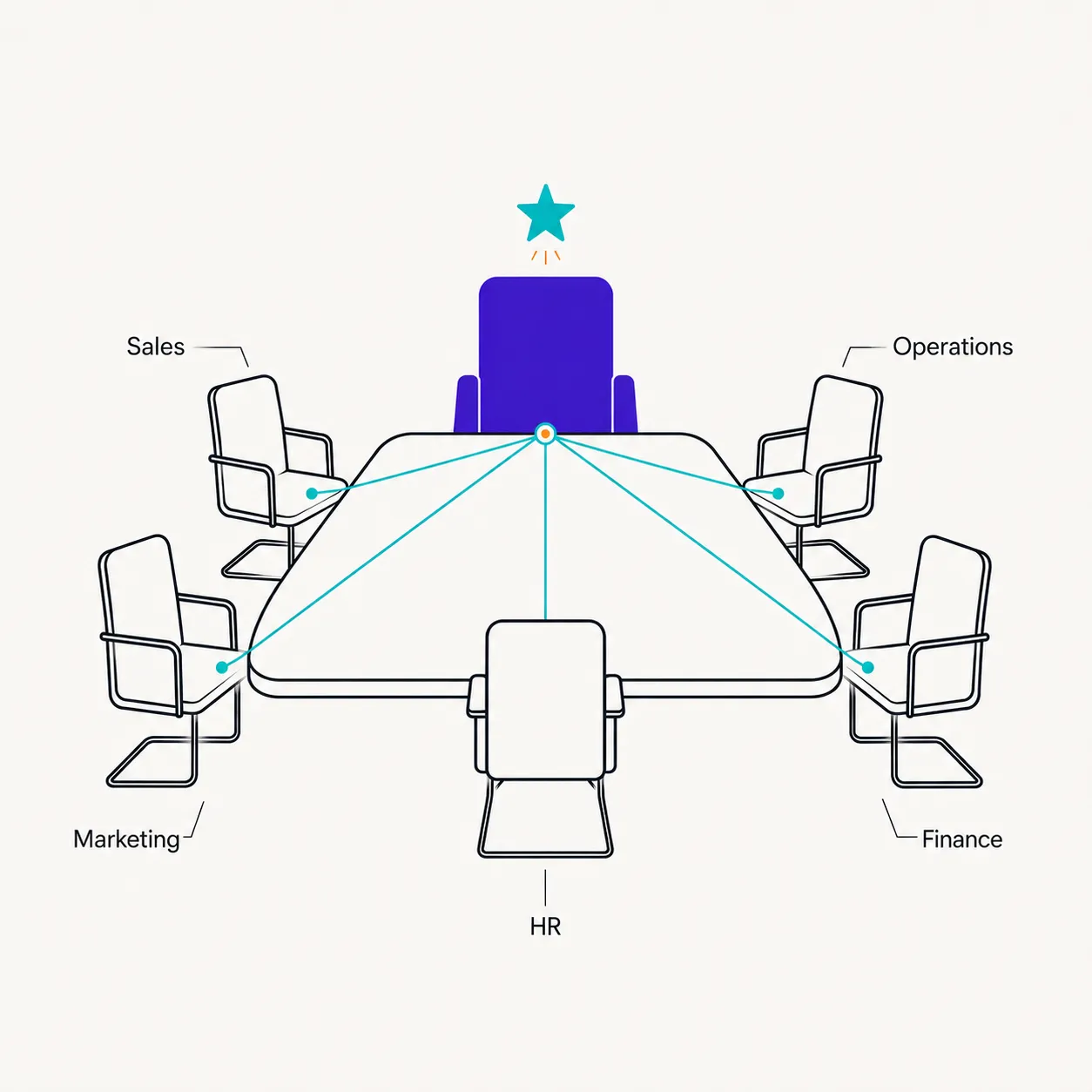 A boardroom table with seats for Sales, Operations, Marketing, Finance, and HR connected to a leader's chair marked with a star.