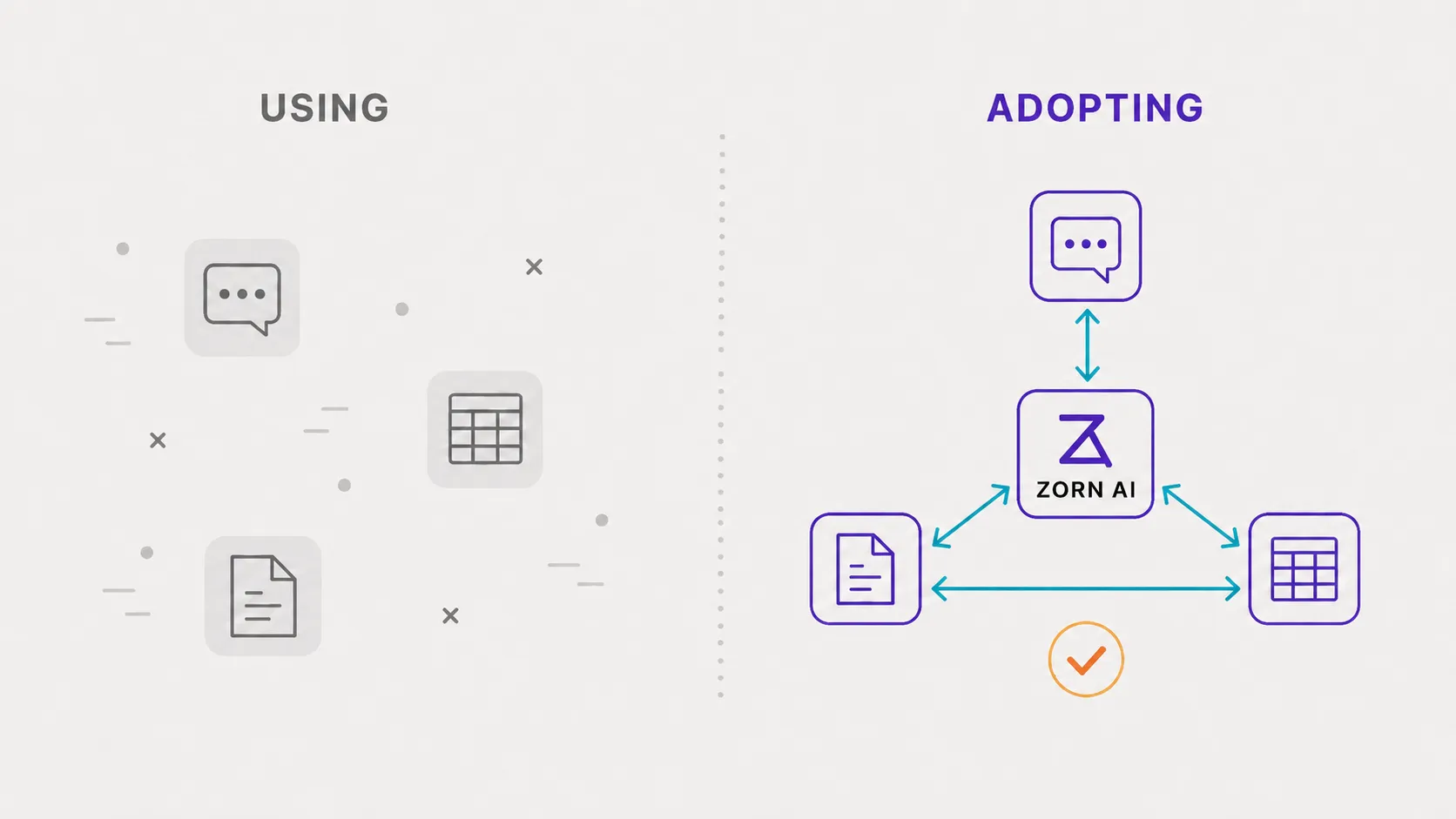 Left: AI tools used ad hoc and scattered. Right: the same tools organized around Zorn AI in a clear, connected flow.